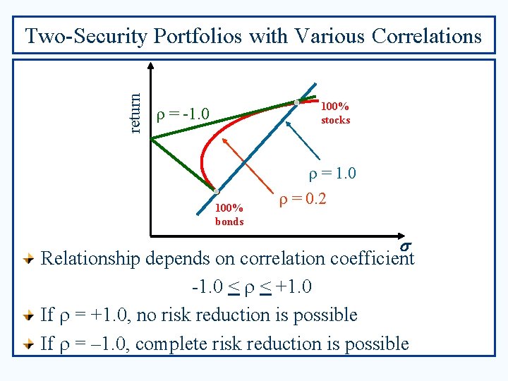 return Two-Security Portfolios with Various Correlations 100% stocks = -1. 0 100% bonds =