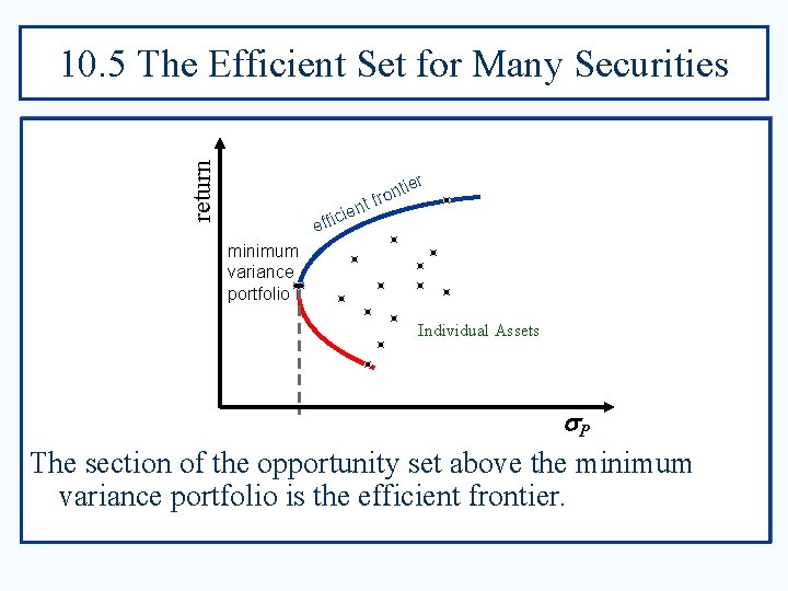 return 10. 5 The Efficient Set for Many Securities r nt cie i f