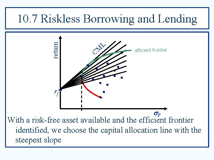 return 10. 7 Riskless Borrowing and Lending CM L efficient frontier rf P With