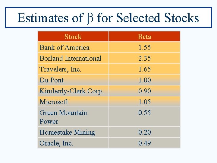 Estimates of b for Selected Stocks Stock Bank of America Borland International Travelers, Inc.