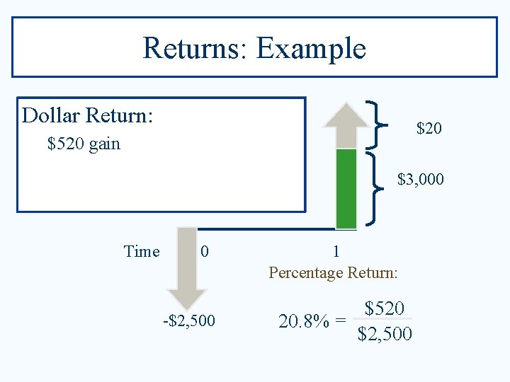 Returns: Example Dollar Return: $20 $520 gain $3, 000 Time 0 -$2, 500 1