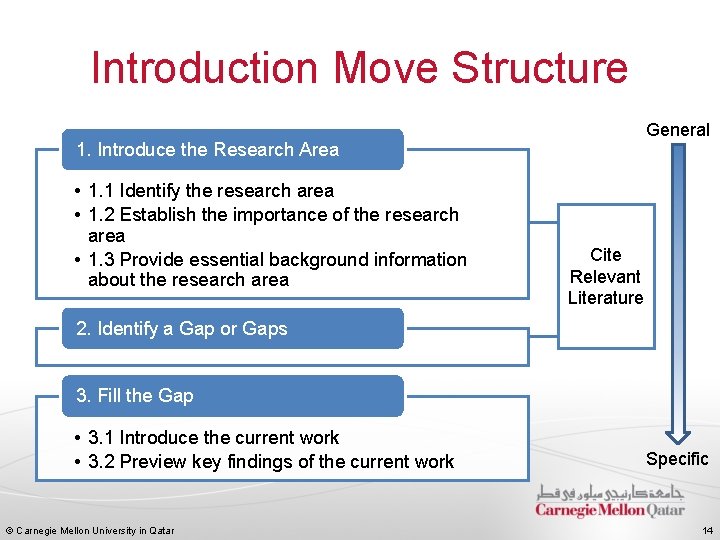 Introduction Move Structure General 1. Introduce the Research Area • 1. 1 Identify the