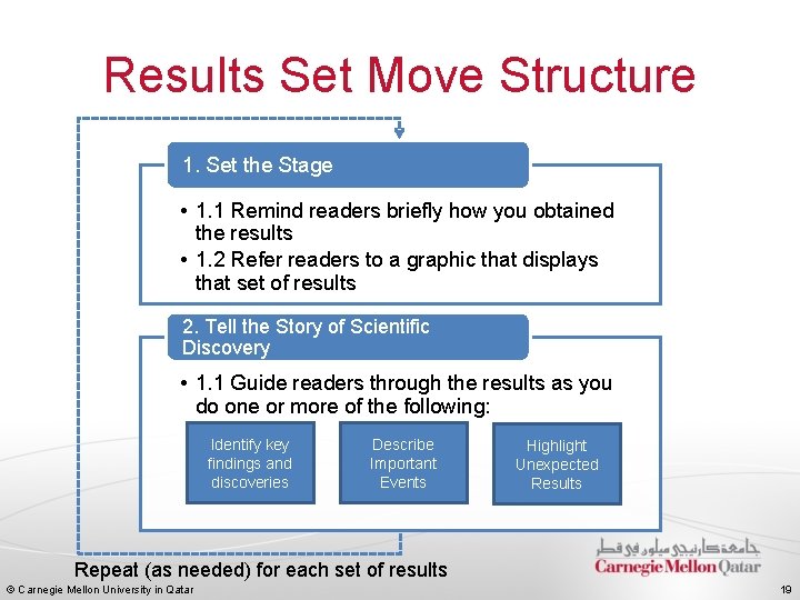 Results Set Move Structure 1. Set the Stage • 1. 1 Remind readers briefly