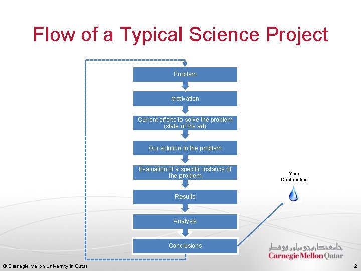 Flow of a Typical Science Project Problem Motivation Current efforts to solve the problem