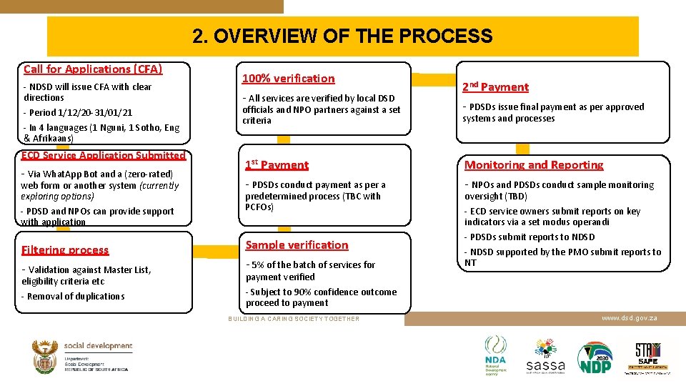 2. OVERVIEW OF THE PROCESS Call for Applications (CFA) - NDSD will issue CFA