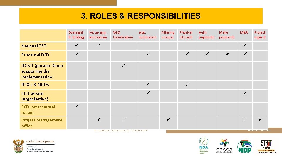 3. ROLES & RESPONSIBILITIES Oversight & strategy Set up app. mechanism National DSD Provincial