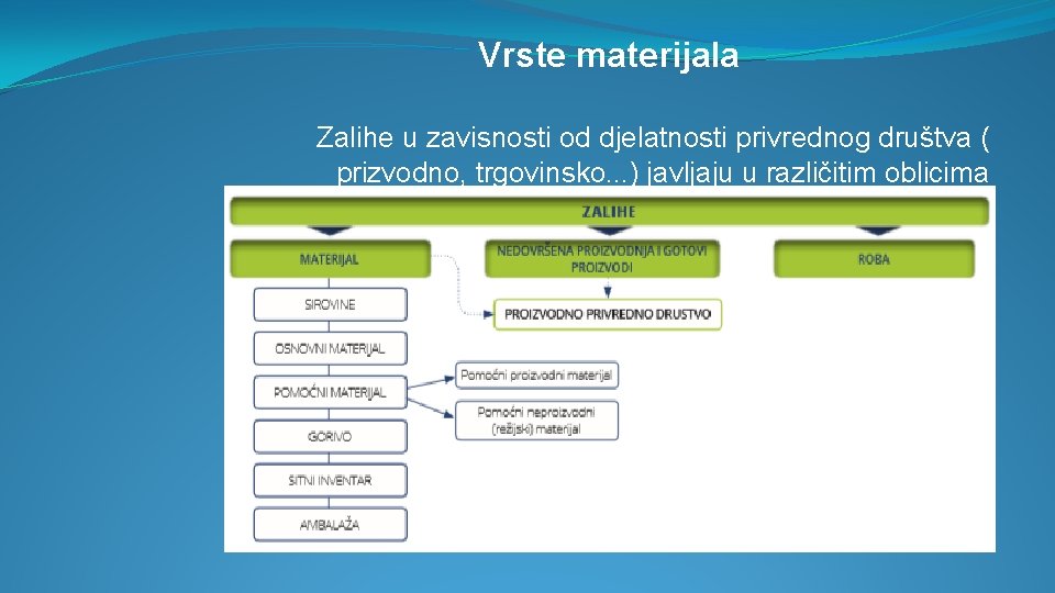 Vrste materijala Zalihe u zavisnosti od djelatnosti privrednog društva ( prizvodno, trgovinsko. . .