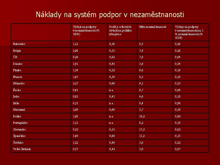 Náklady na systém podpor v nezaměstnanosti Výdaje na podpory v nezaměstnanosti (% GDP) Podíl