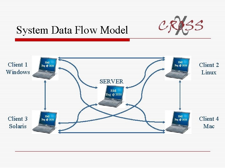 System Data Flow Model Client 1 Windows RMI Reg @ 2020 Client 2 Linux