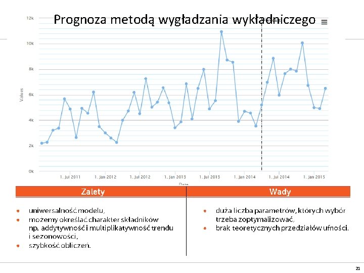 Prognoza metodą wygładzania wykładniczego 21 