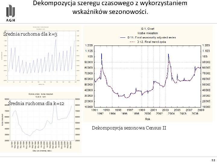 Dekompozycja szeregu czasowego z wykorzystaniem wskaźników sezonowości. Średnia ruchoma dla k=3 Średnia ruchoma dla