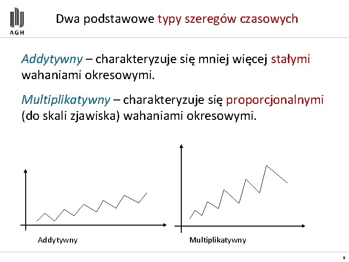 Dwa podstawowe typy szeregów czasowych Addytywny – charakteryzuje się mniej więcej stałymi wahaniami okresowymi.