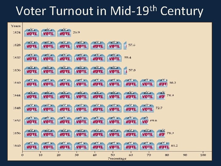 Voter Turnout in th Mid-19 Century 