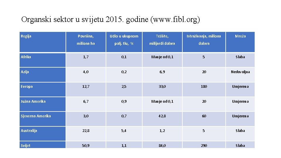 Organski sektor u svijetu 2015. godine (www. fibl. org) Regija Površina, Udio u ukupnom
