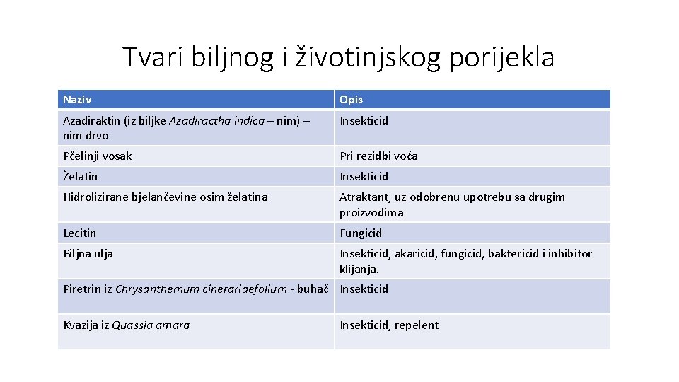 Tvari biljnog i životinjskog porijekla Naziv Opis Azadiraktin (iz biljke Azadiractha indica – nim)