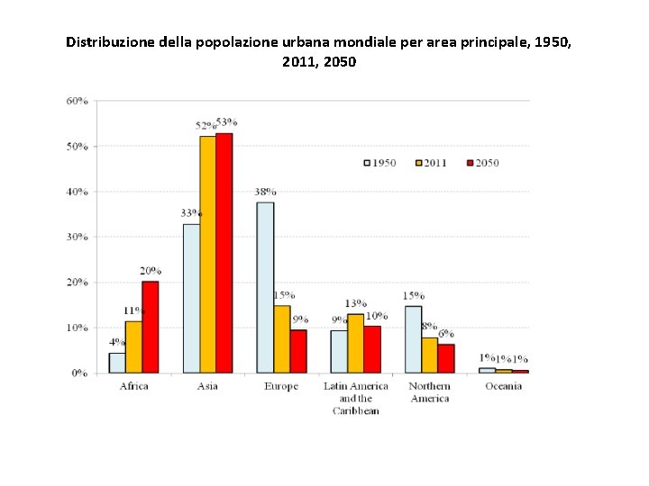 Distribuzione della popolazione urbana mondiale per area principale, 1950, 2011, 2050 