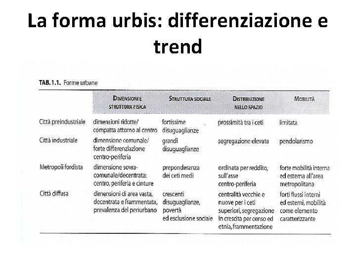 La forma urbis: differenziazione e trend 