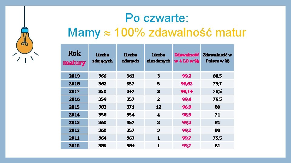 Po czwarte: Mamy 100% zdawalność matur Rok matury Liczba zdających Liczba zdanych 2019 366