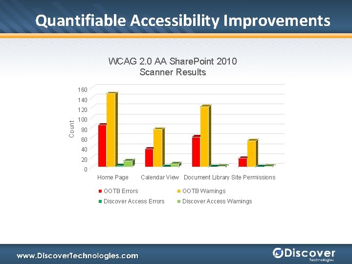 Quantifiable Accessibility Improvements WCAG 2. 0 AA Share. Point 2010 Scanner Results 160 140