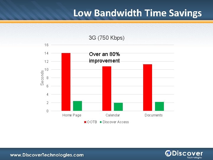 Low Bandwidth Time Savings 3 G (750 Kbps) 16 Over an 80% improvement 14