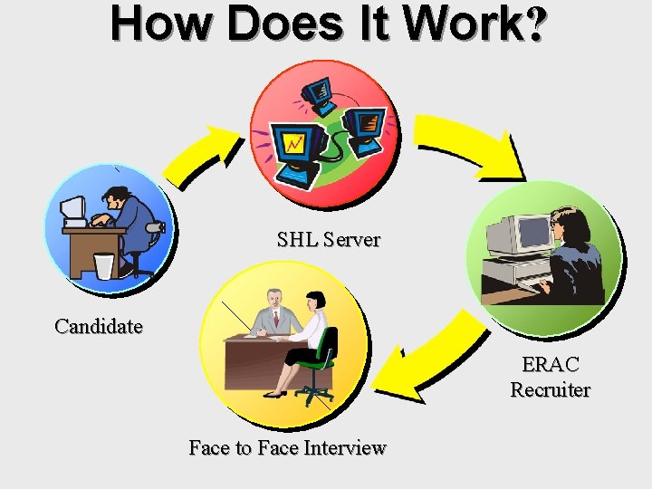 How Does It Work? SHL Server Candidate ERAC Recruiter Face to Face Interview 