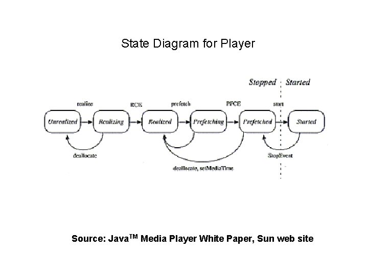 State Diagram for Player Source: Java. TM Media Player White Paper, Sun web site