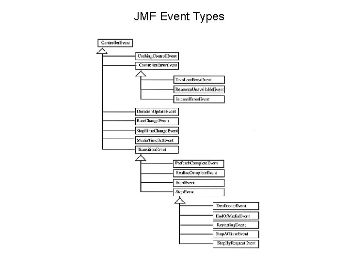 JMF Event Types 