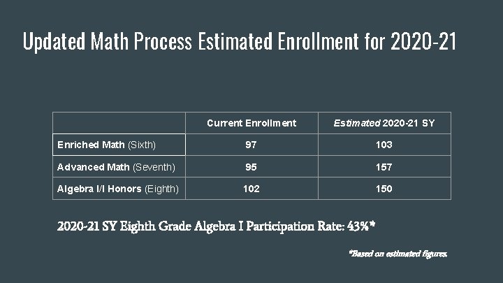 Updated Math Process Estimated Enrollment for 2020 -21 Current Enrollment Estimated 2020 -21 SY