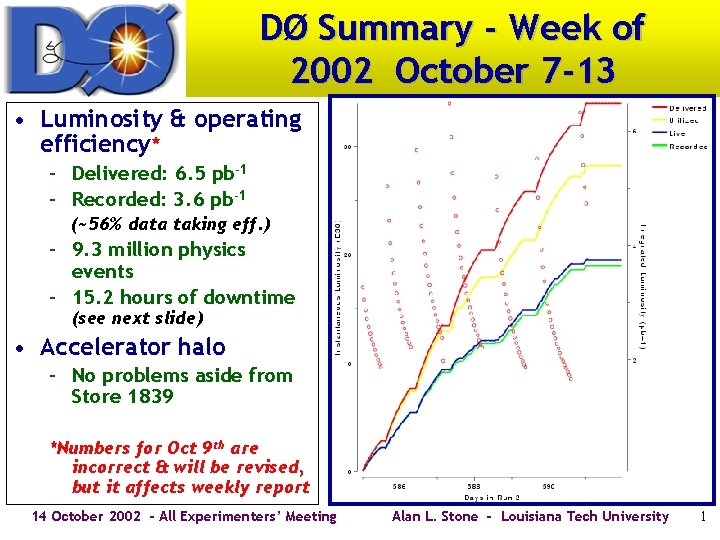 DØ Summary - Week of 2002 October 7 -13 • Luminosity & operating efficiency*