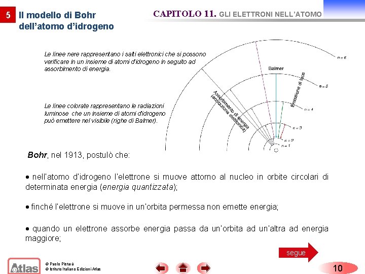 5 Il modello di Bohr dell’atomo d’idrogeno CAPITOLO 11. GLI ELETTRONI NELL’ATOMO Le linee