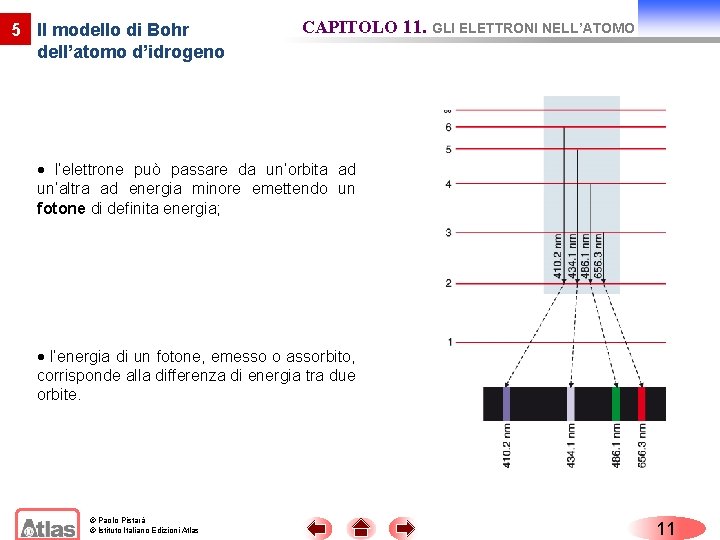 5 Il modello di Bohr dell’atomo d’idrogeno CAPITOLO 11. GLI ELETTRONI NELL’ATOMO l’elettrone può