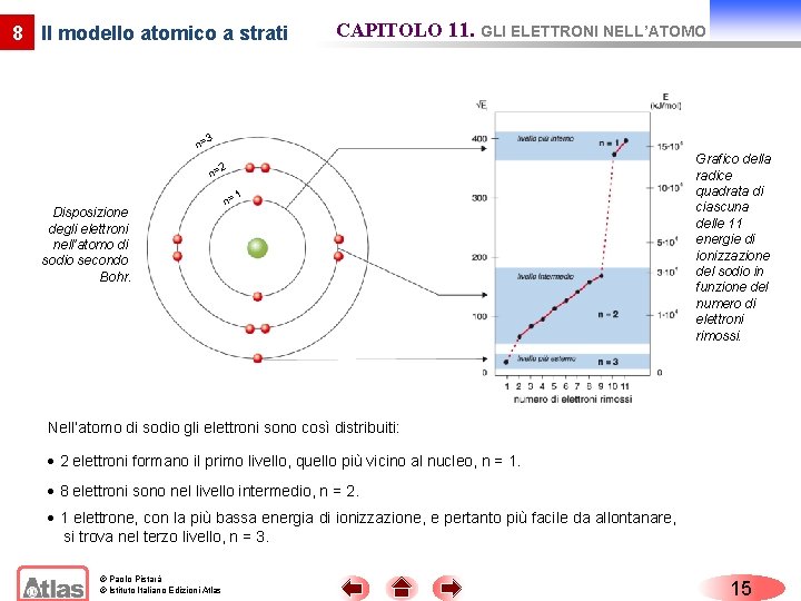 8 Il modello atomico a strati CAPITOLO 11. GLI ELETTRONI NELL’ATOMO 3 n= 2