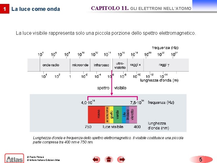 1 La luce come onda CAPITOLO 11. GLI ELETTRONI NELL’ATOMO La luce visibile rappresenta