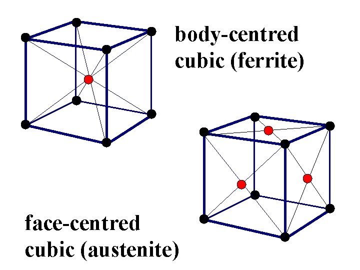 body-centred cubic (ferrite) face-centred cubic (austenite) 