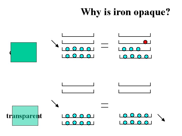 Why is iron opaque? opaque transparent 