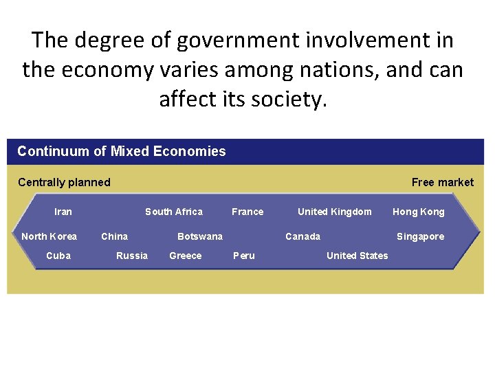 The degree of government involvement in the economy varies among nations, and can affect