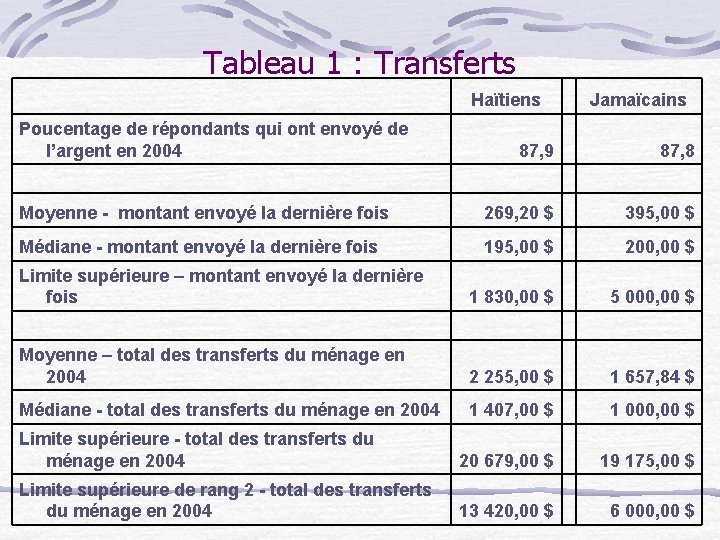 Tableau 1 : Transferts Haïtiens Poucentage de répondants qui ont envoyé de l’argent en