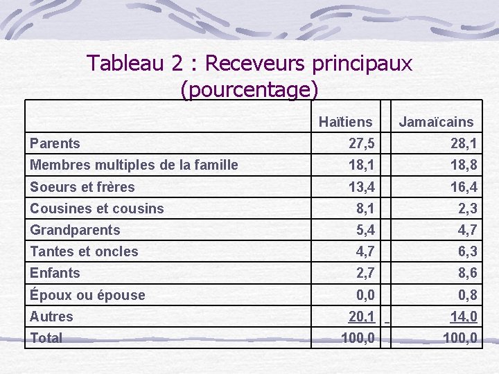 Tableau 2 : Receveurs principaux (pourcentage) Haïtiens Jamaïcains Parents 27, 5 28, 1 Membres