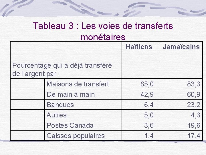 Tableau 3 : Les voies de transferts monétaires Haïtiens Jamaïcains 85, 0 42, 9