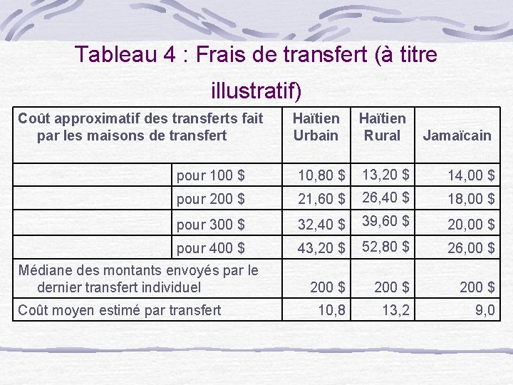 Tableau 4 : Frais de transfert (à titre illustratif) Coût approximatif des transferts fait