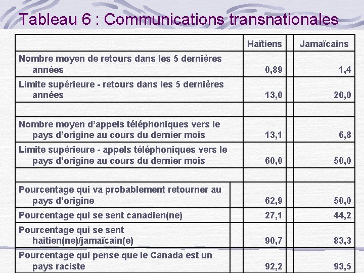 Tableau 6 : Communications transnationales Haïtiens Jamaïcains Nombre moyen de retours dans les 5