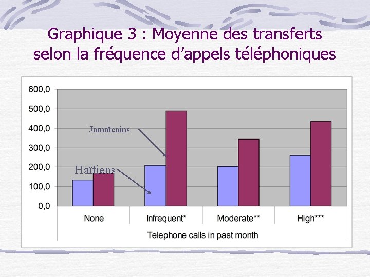 Graphique 3 : Moyenne des transferts selon la fréquence d’appels téléphoniques Jamaïcains Haïtiens 