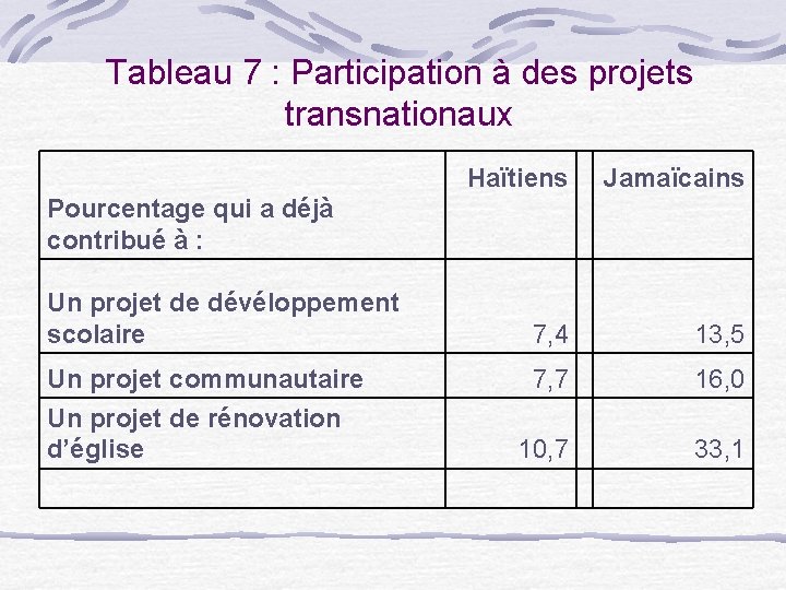 Tableau 7 : Participation à des projets transnationaux Haïtiens Jamaïcains 7, 4 13, 5