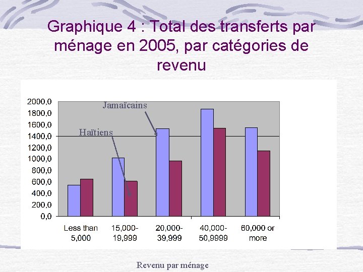 Graphique 4 : Total des transferts par ménage en 2005, par catégories de revenu