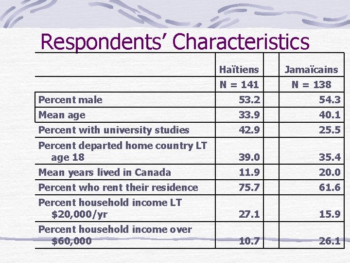 Respondents’ Characteristics Haïtiens Jamaïcains N = 141 N = 138 Percent male 53. 2