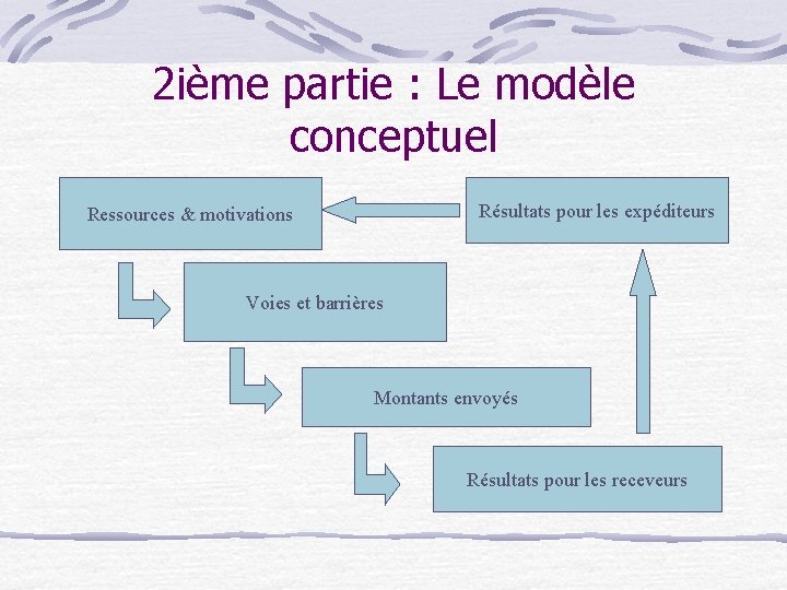 2 ième partie : Le modèle conceptuel Résultats pour les expéditeurs Ressources & motivations