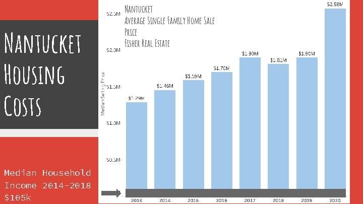 Nantucket Housing Costs Median Household Income 2014 -2018 $105 k Nantucket Average Single Family