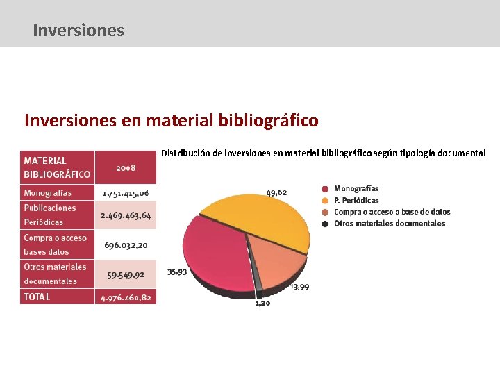 Inversiones en material bibliográfico Distribución de inversiones en material bibliográfico según tipología documental 