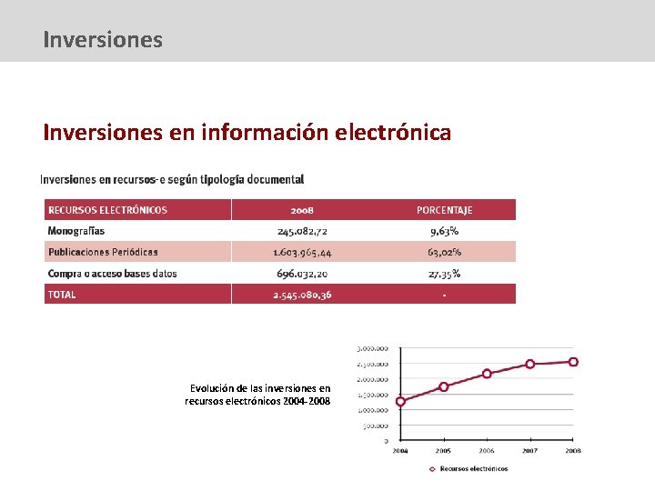 Inversiones en información electrónica Evolución de las inversiones en recursos electrónicos 2004 -2008 