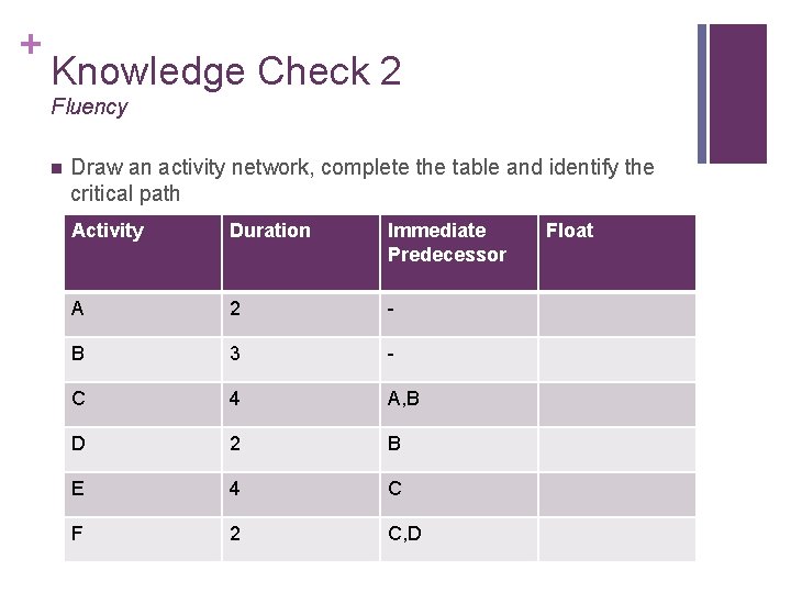 + Knowledge Check 2 Fluency n Draw an activity network, complete the table and